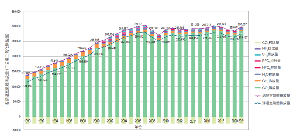 1990 年至 2021 年總溫室氣體排放量和移除量趨勢
